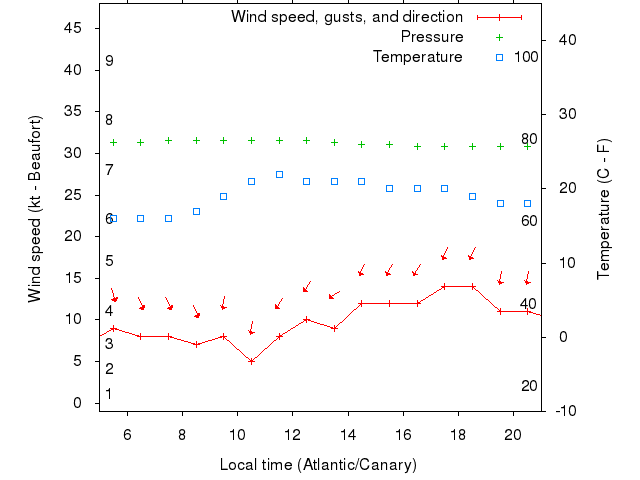 Weather graph