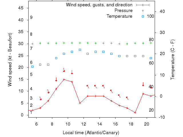 Weather graph