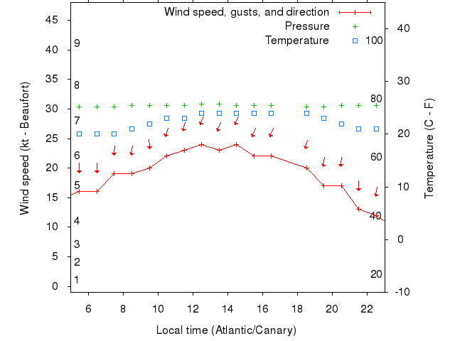 Weather graph