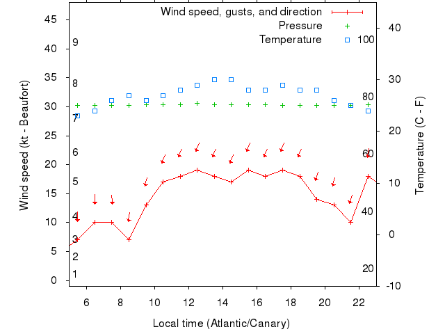 Weather graph