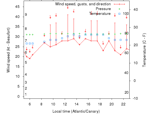 Weather graph