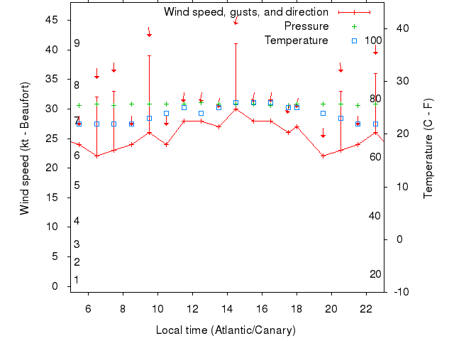 Weather graph