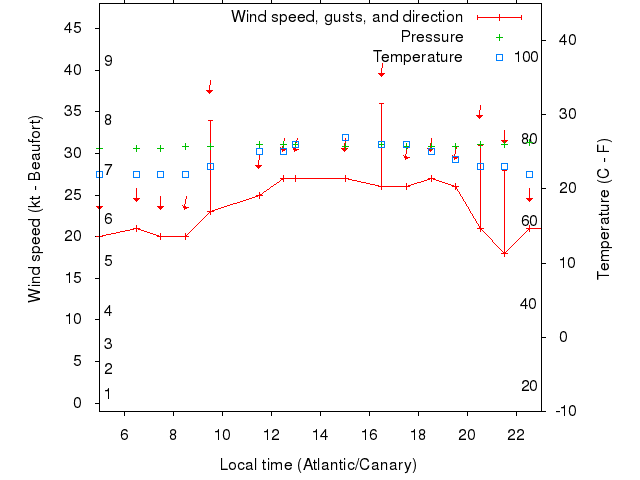 Weather graph