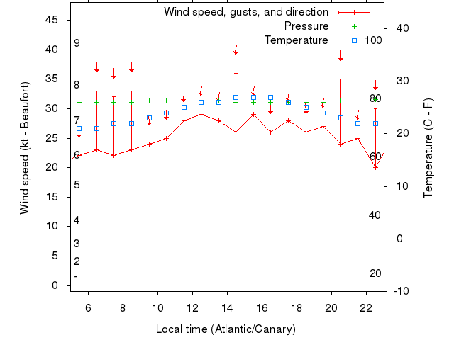 Weather graph