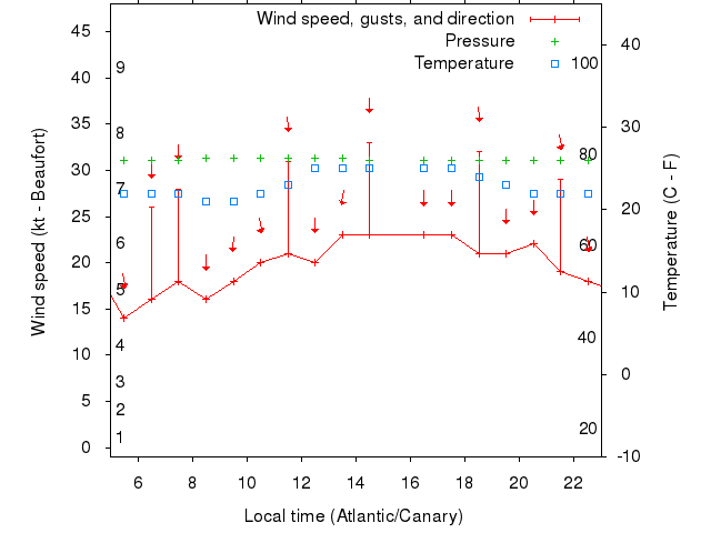 Weather graph