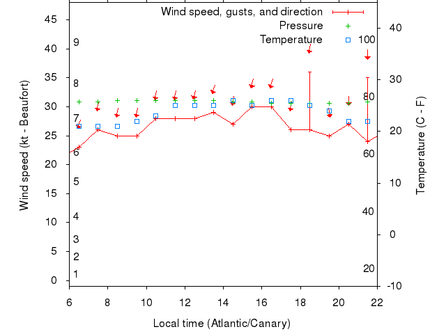 Weather graph