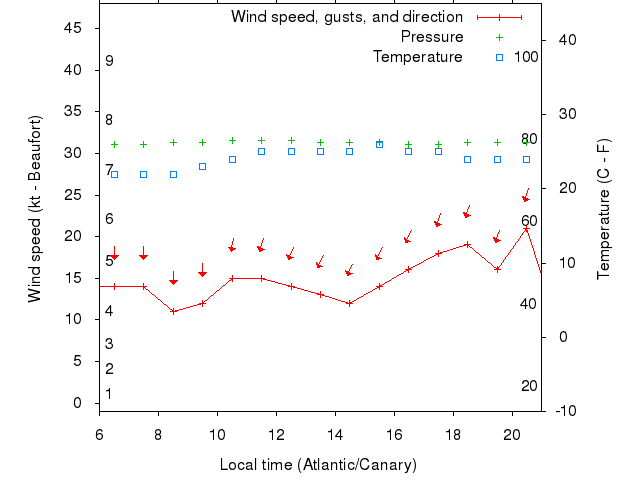 Weather graph