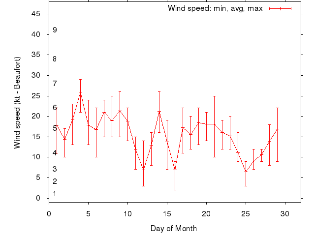 Monthly wind variation chart