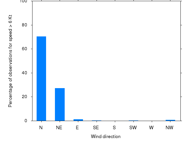 Monthly wind direction chart