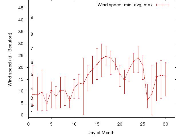 Monthly wind variation chart