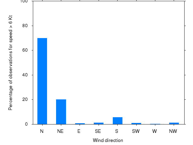 Monthly wind direction chart