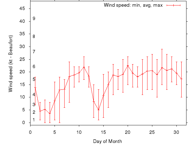 Monthly wind variation chart