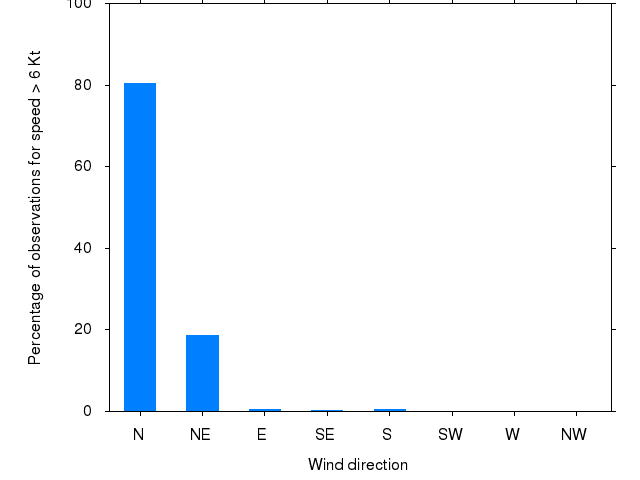 Monthly wind direction chart