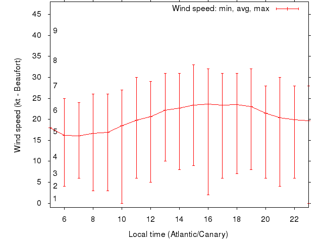 Daily wind variation chart