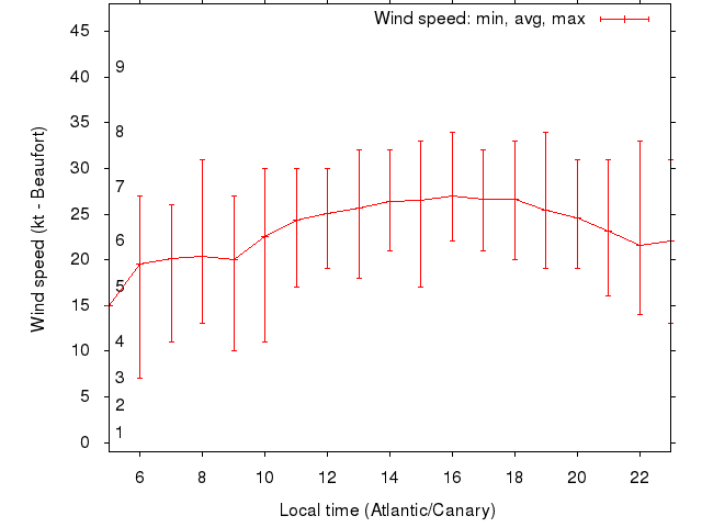 Daily wind variation chart