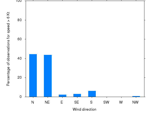 Monthly wind direction chart