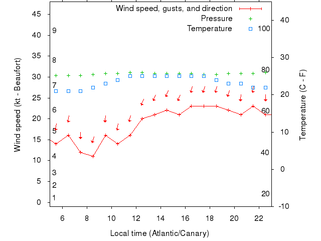 Weather graph