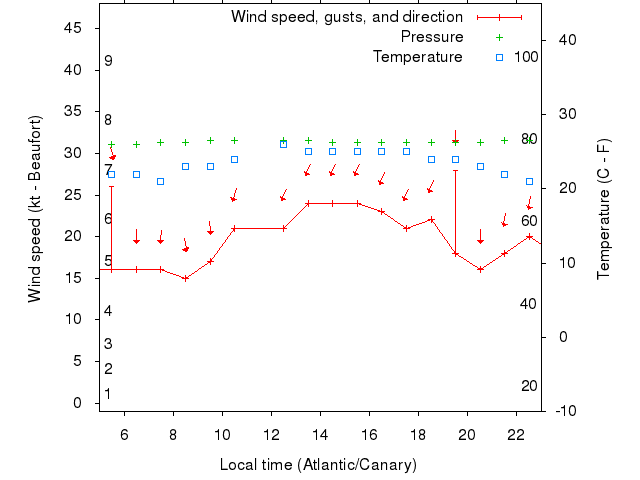 Weather graph