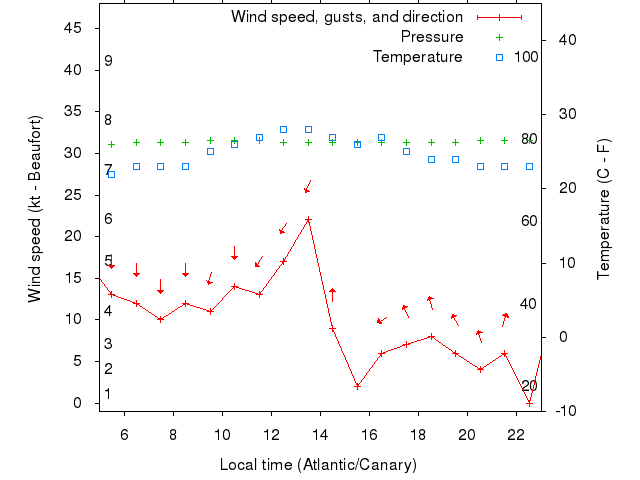 Weather graph