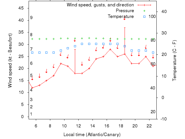 Weather graph