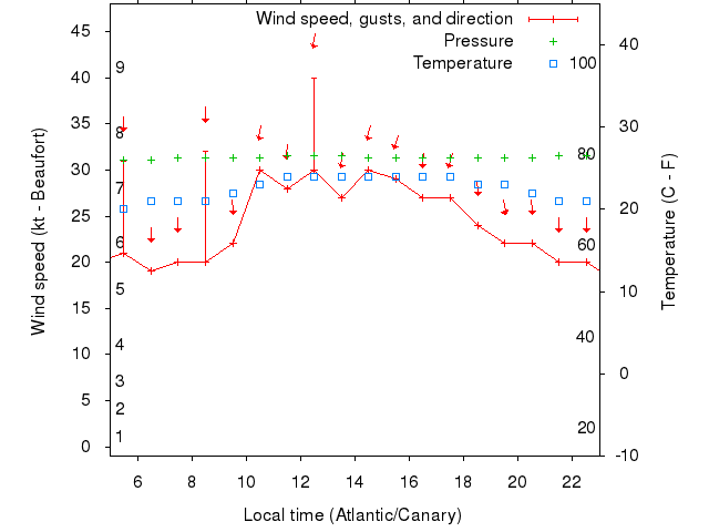 Weather graph