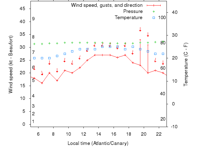 Weather graph