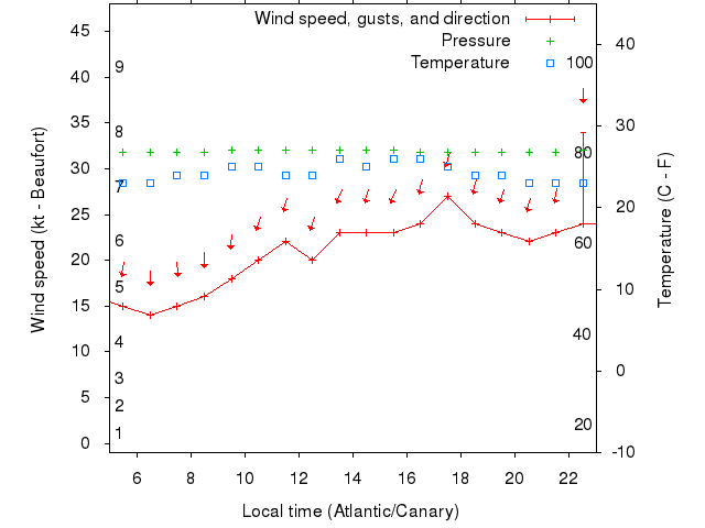 Weather graph