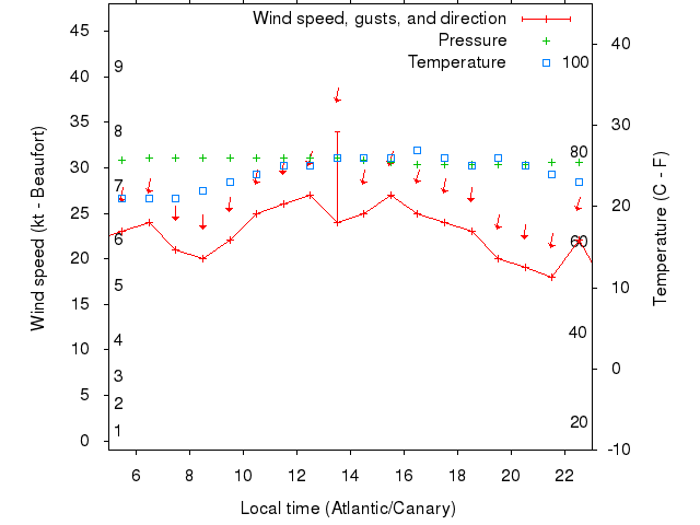 Weather graph