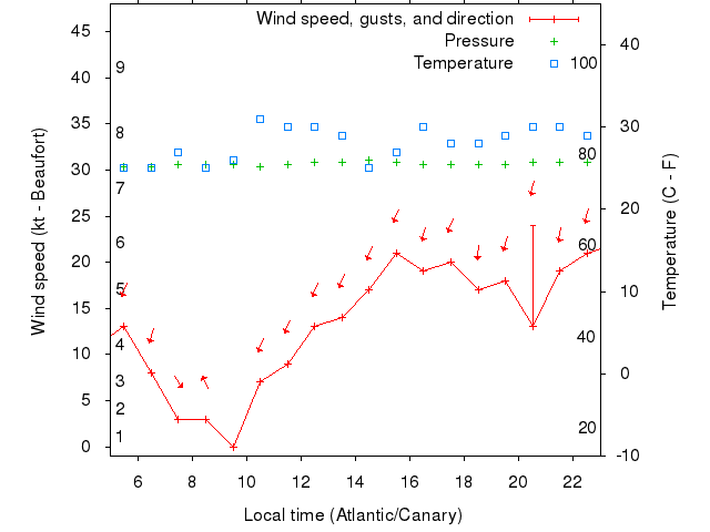 Weather graph