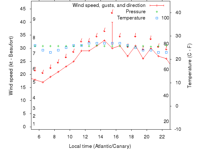 Weather graph