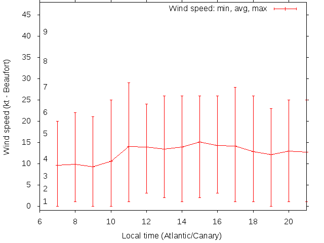 Daily wind variation chart