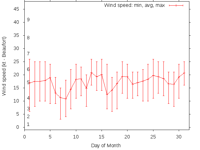 Monthly wind variation chart