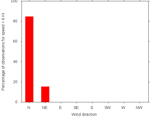 Monthly wind direction chart