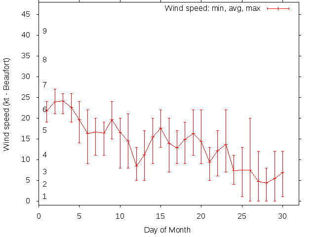 Monthly wind variation chart