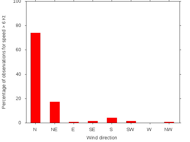 Monthly wind direction chart