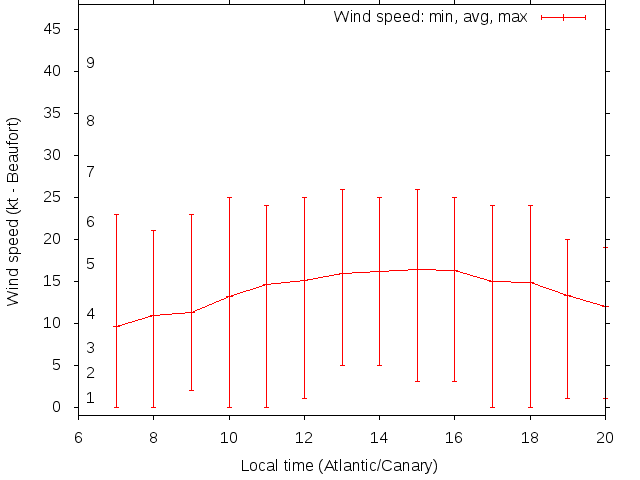 Daily wind variation chart