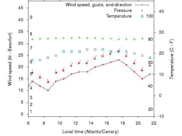 Weather graph