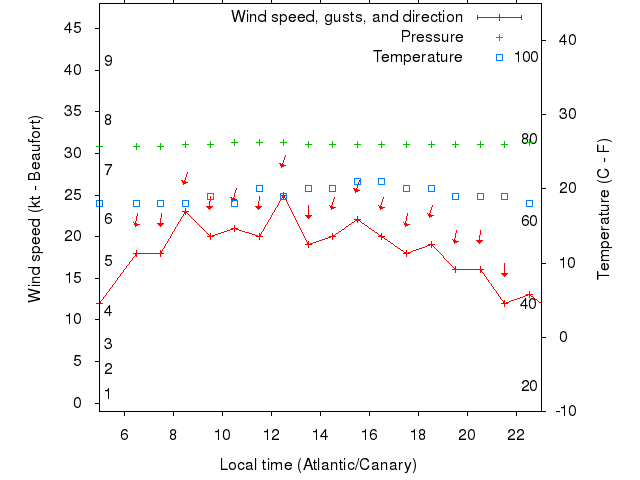 Weather graph