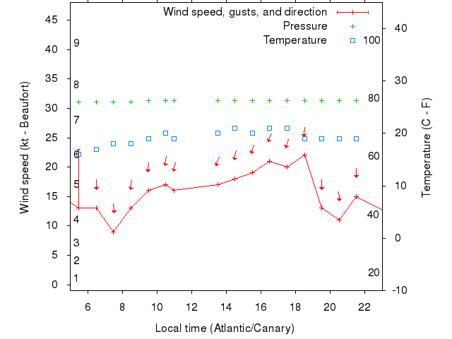 Weather graph