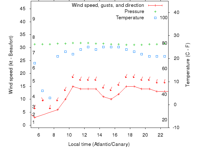 Weather graph