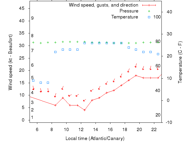 Weather graph