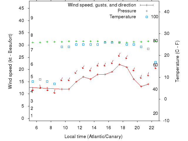 Weather graph