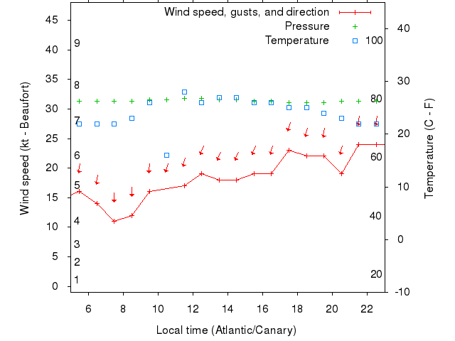 Weather graph