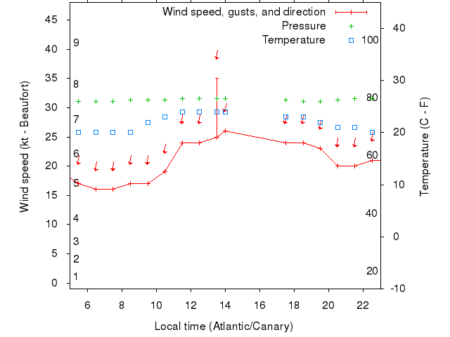 Weather graph