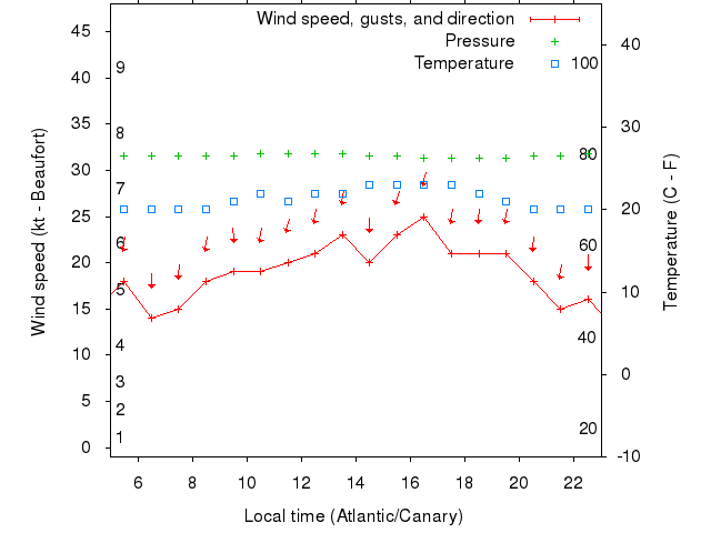 Weather graph