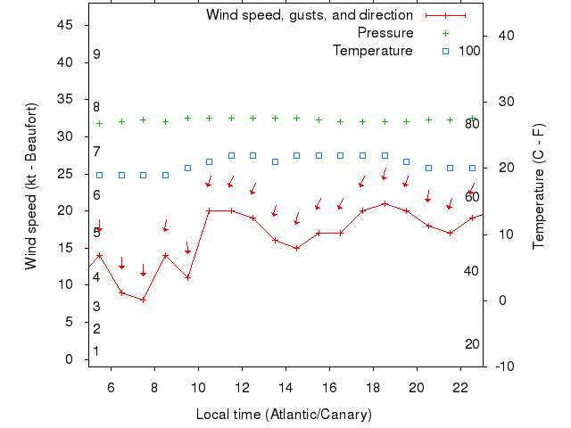 Weather graph