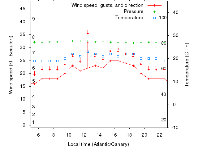 Weather graph