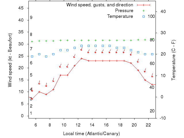 Weather graph