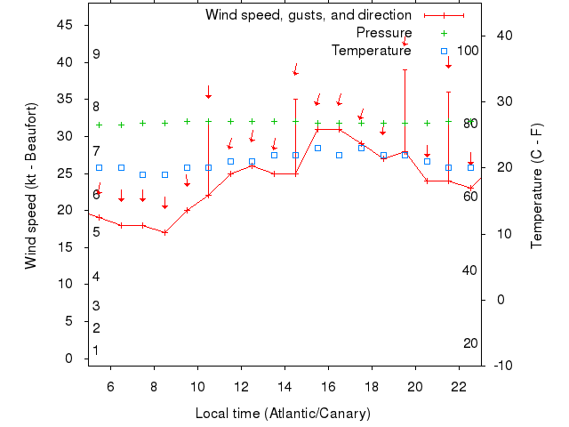 Weather graph