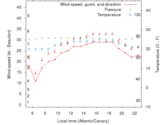 Weather graph